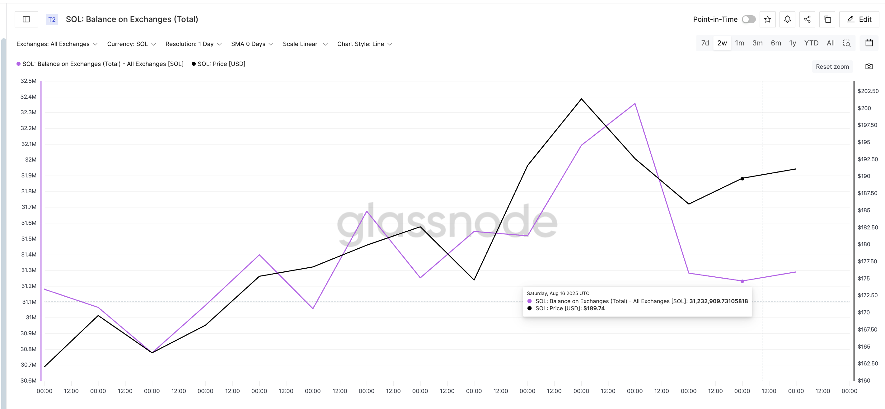 SOL balance on exchanges keeps dropping